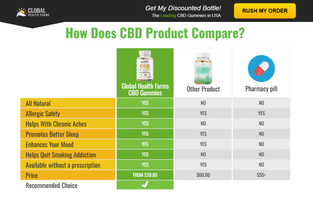 Global Health Farms CBD Gummies Order
